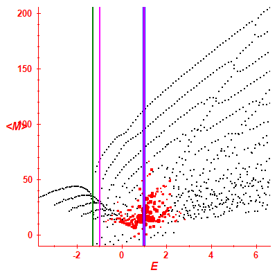 Peres lattice <M>